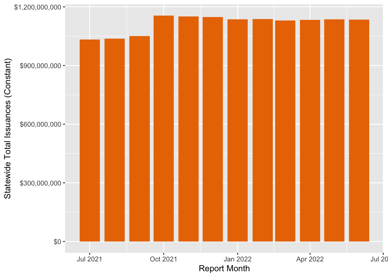 Bar chart of statewide CalFresh issuances by month in constant June 2022 dollars, which is flat to declining after October
