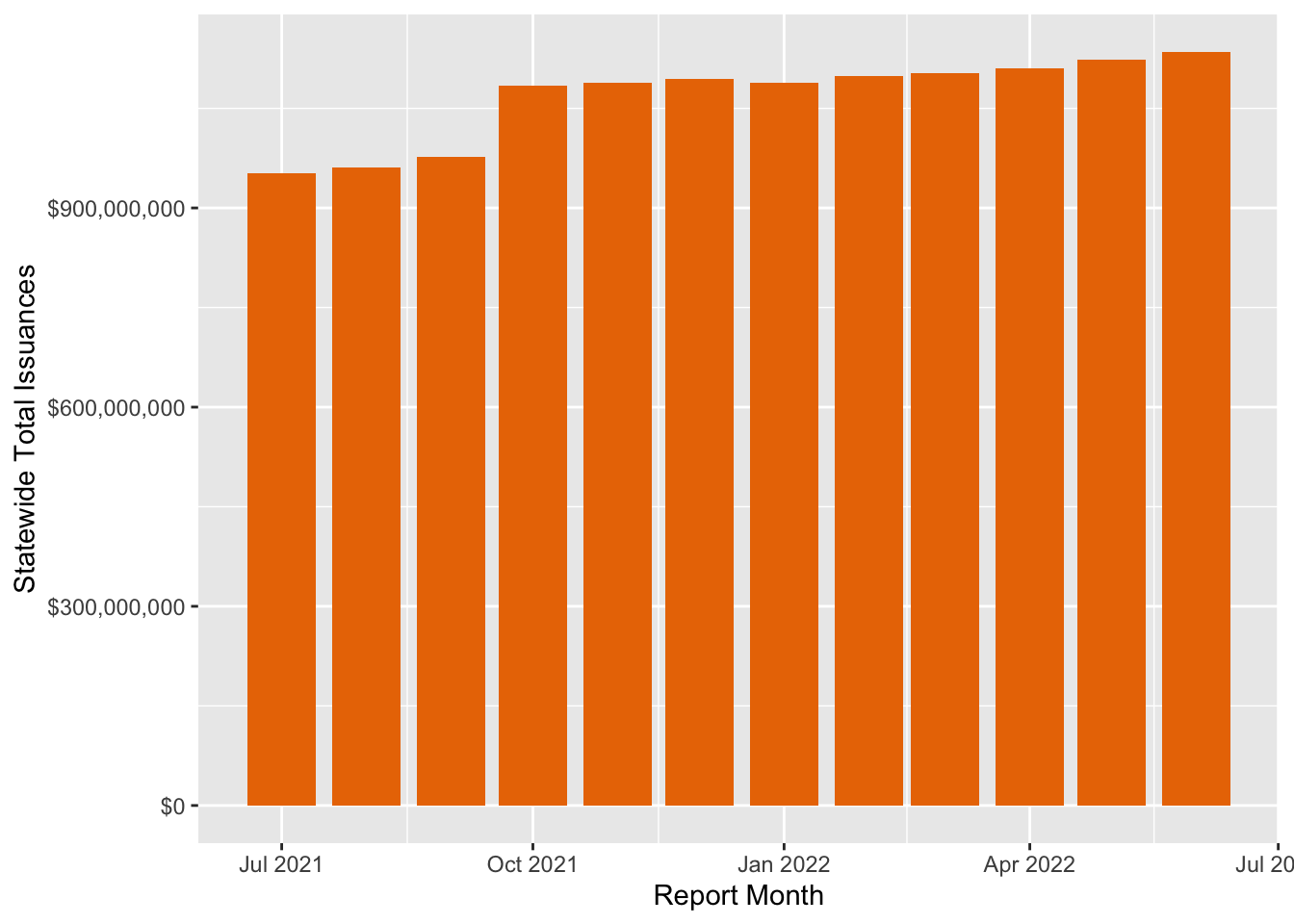 Case Study: Using R to Analyze Macro-Economic Effects of Government Programs