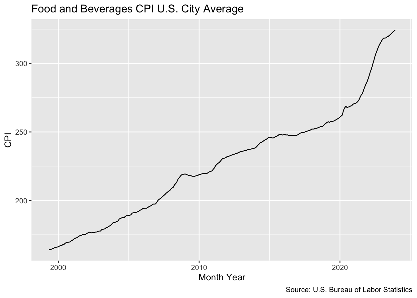 Line chart of the Food and Beverages CPI U.S. City Average from 1999 onward