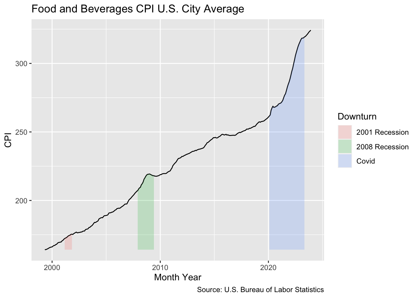 The same CPI line chart with the 2001 recession, 2008 recession, and Covid periods shaded