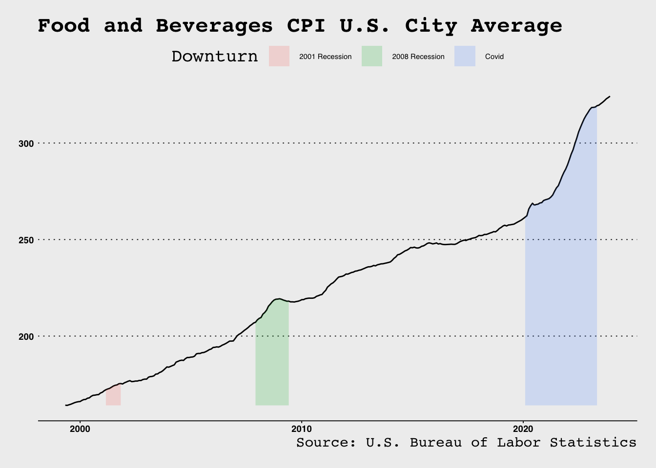 Easily Access and Visualize Key Economic Data from FRED