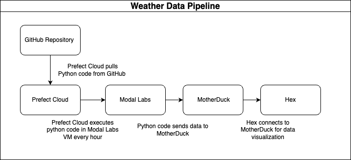 Diagram of the weather data pipeline connecting Prefect, Modal Labs, MotherDuck, and Hex