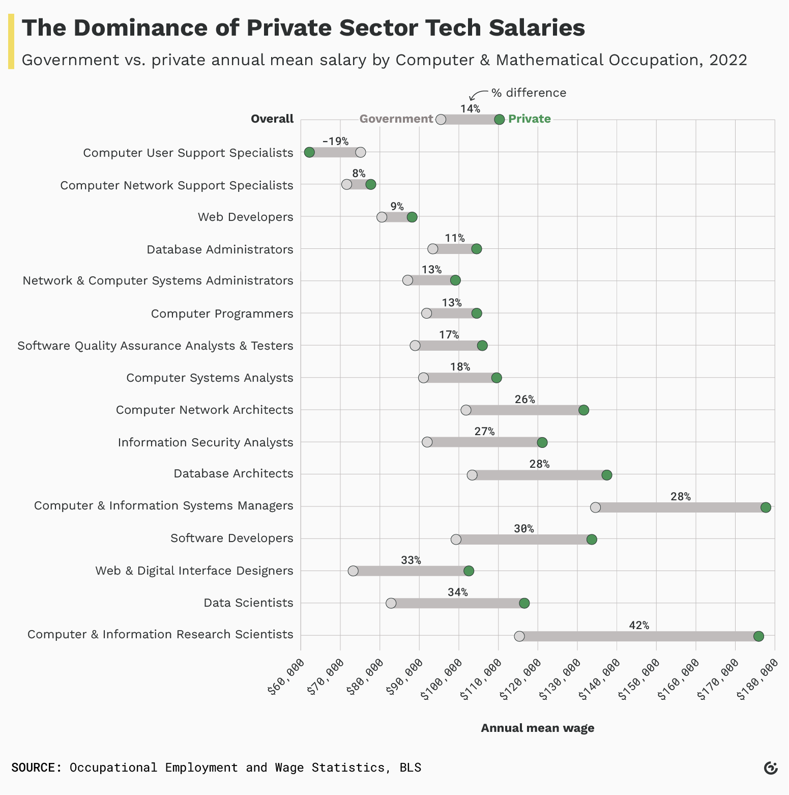 Government Tech Workers Earn Less. Is That a Bad Thing?